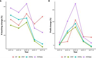 Stacking nitrogen mitigation strategies for future pasture-based dairy farms: impacts on leaching and profit